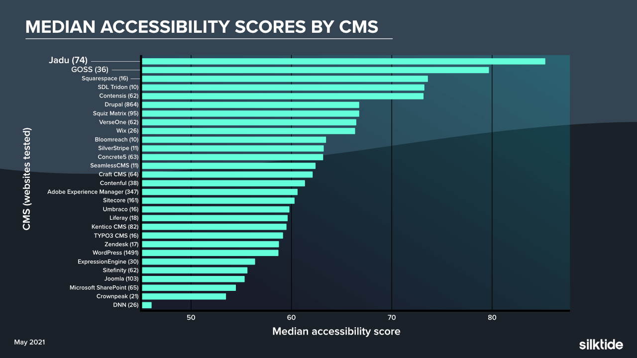 Median accessibility scores by CMS