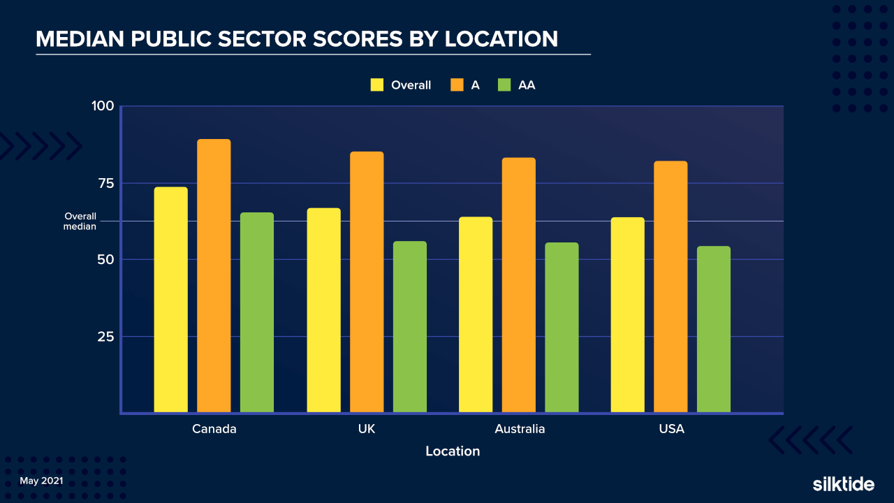 Median public sector score by location. Information is contained in the preceding paragraphs.