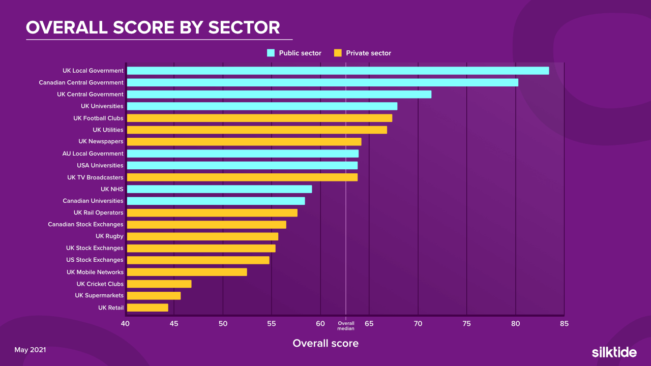 Overall score by all sectors. Information is contained in the preceding paragraphs.