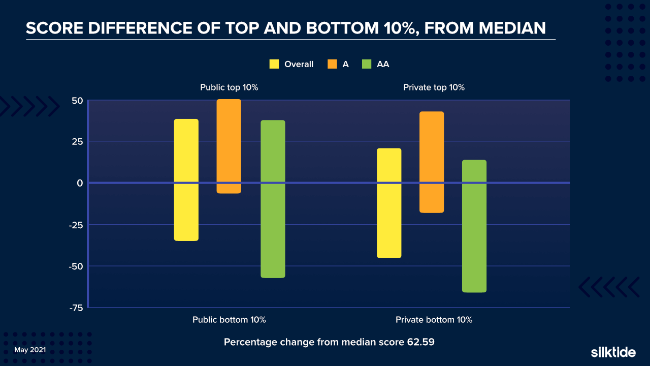 Score difference of top and bottom 10% from median. Information is contained in the preceding paragraphs.