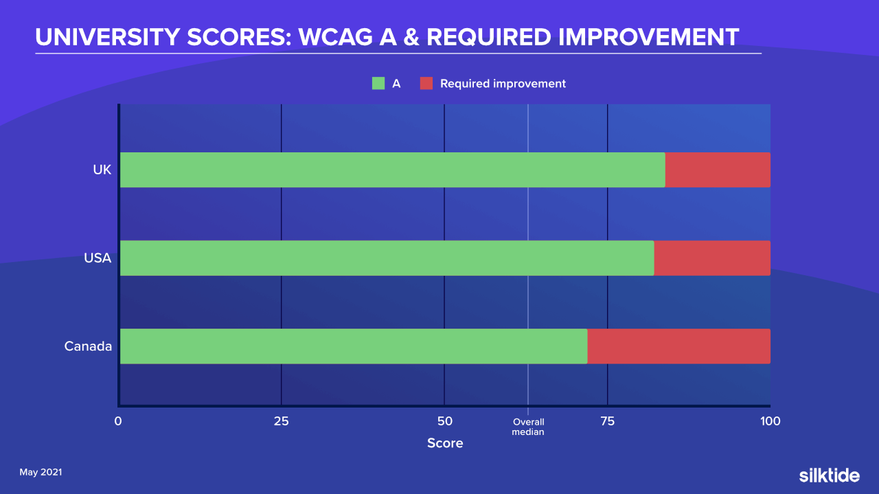WCAG Level A University scores