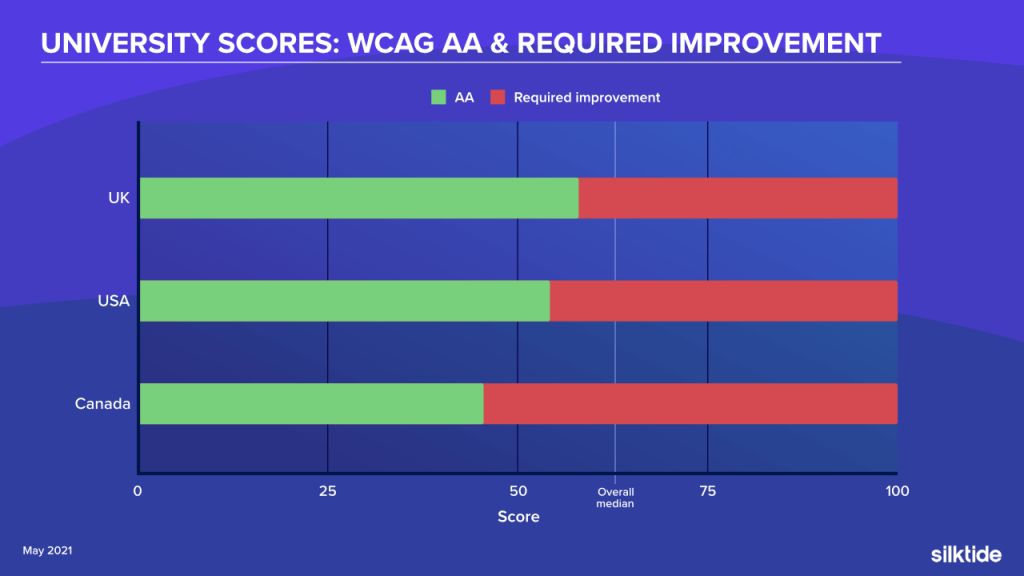 WCAG Level A University scores