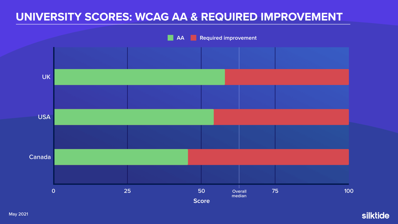 WCAG Level AA University scores
