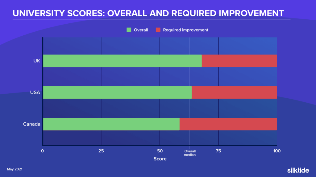Overall university scores