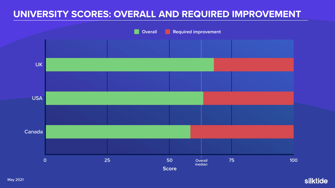 Overall university scores