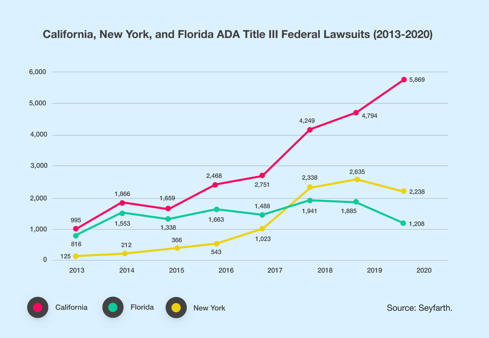 Graph shows annual ADA Title 3 lawsuits rise between 2013 and 2020, for California, Florida, and New York. California shows a 6-fold annual increase.