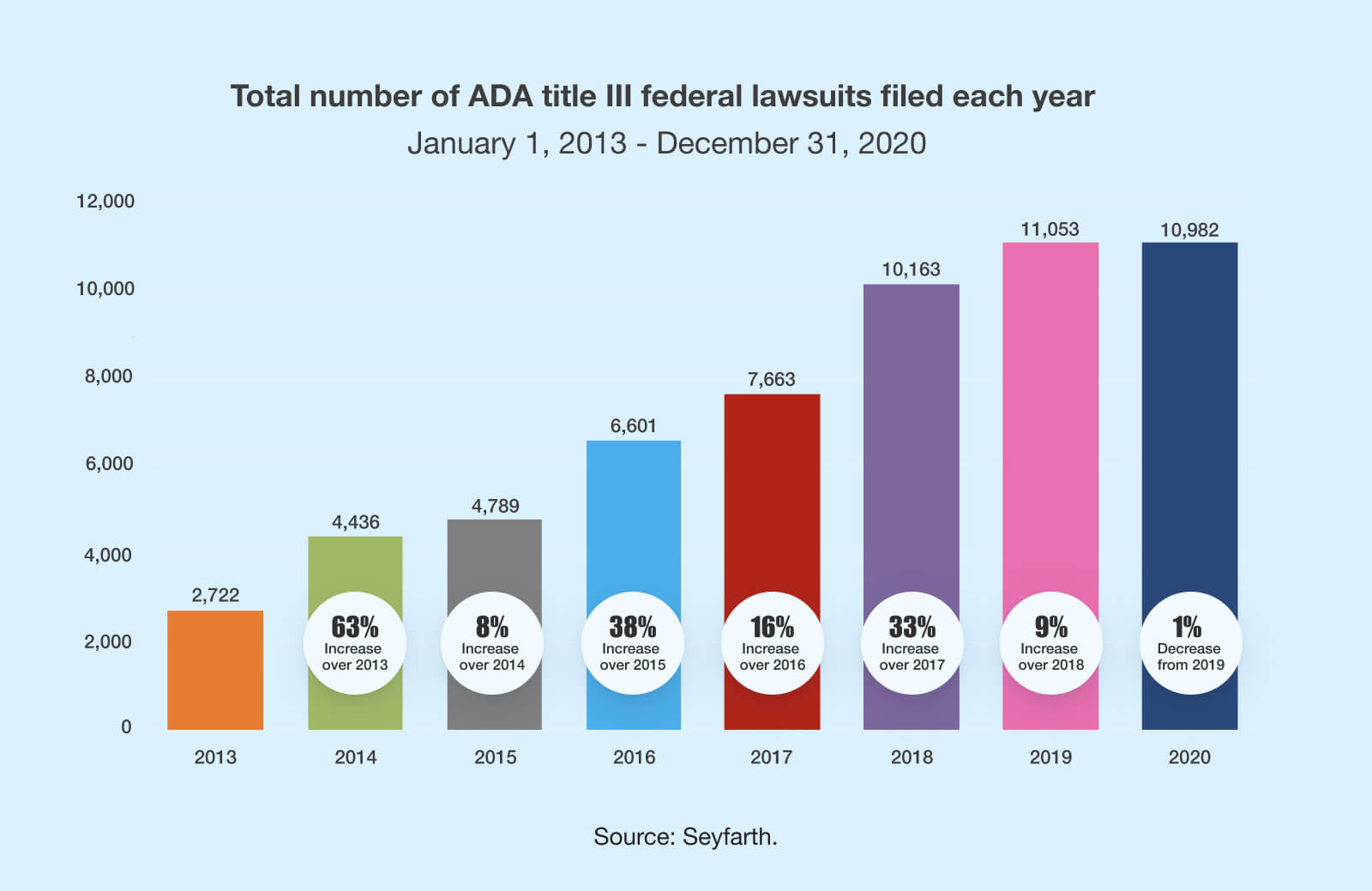 Graph shows annual ADA Title 3 lawsuits rise from 2722 in 2013, to 10982 in 2020