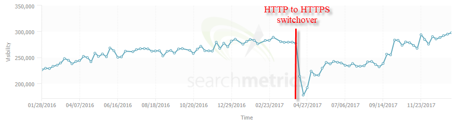 Line chart showing 35% drop in website visibility after switching to HTTPS.