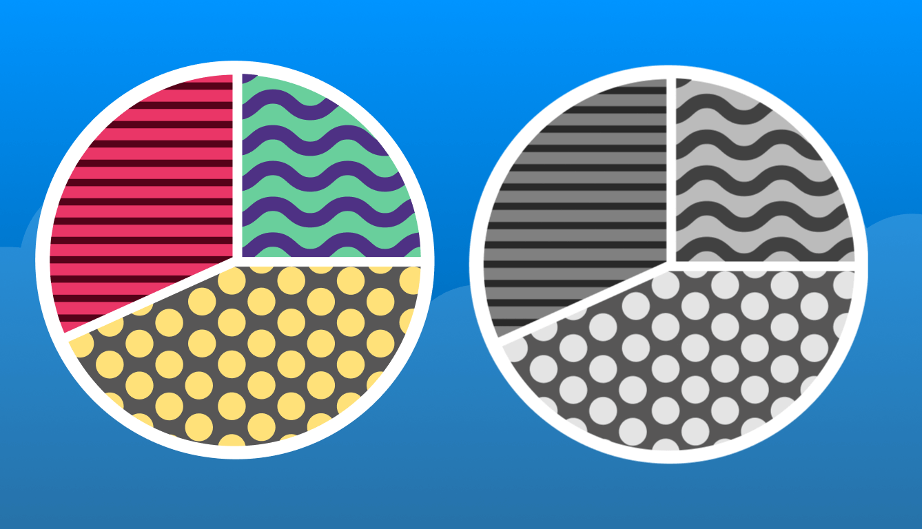 two pie charts using patterns and colors, one is monochrome but the patterns makes the different wedges clear for everyone.