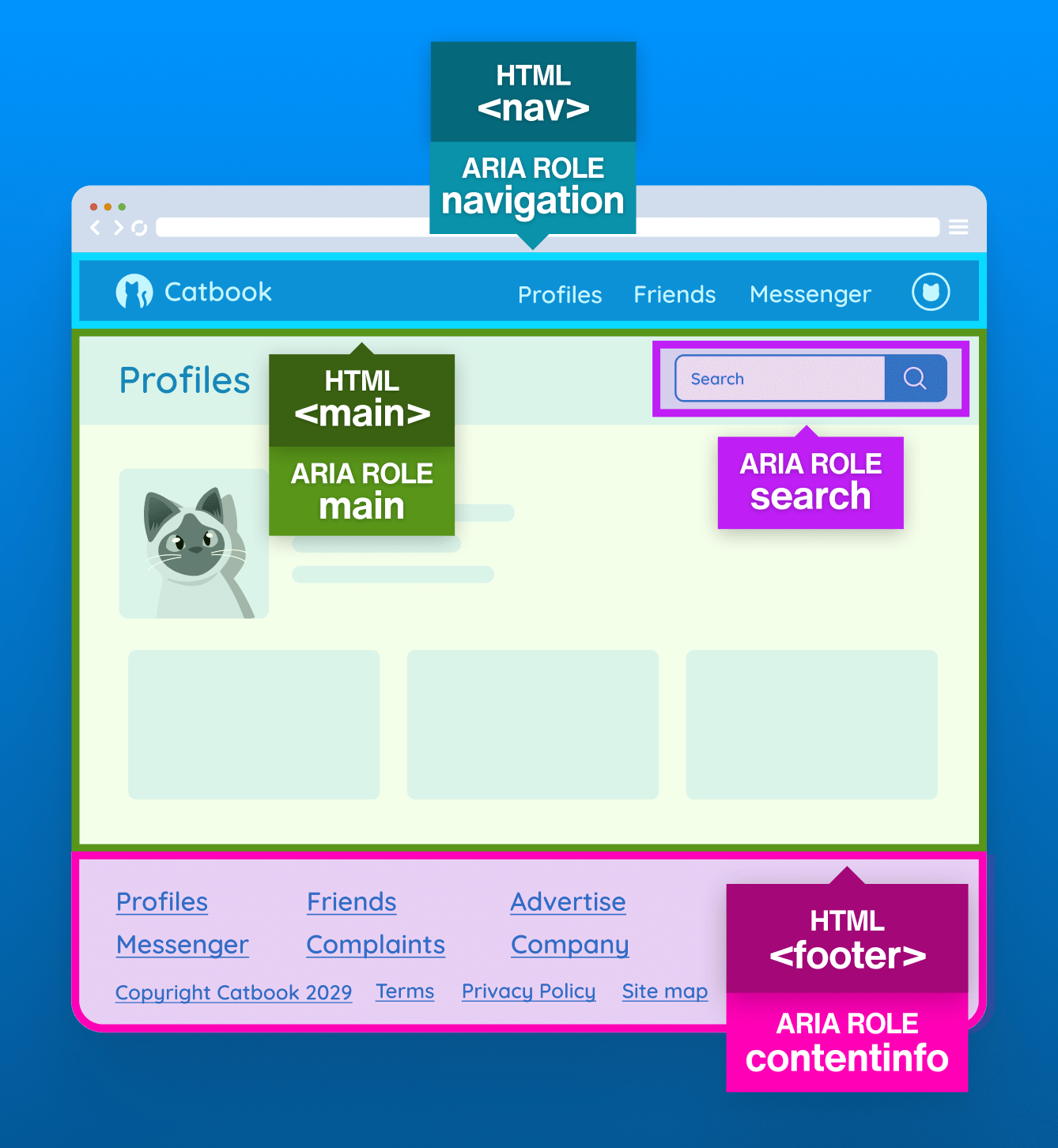 Catbook webpage with landmarks identified, HTML nav and ARIA navigation, HTML and ARIA main, ARIA search, and HTML footer, ARIA contentinfo.