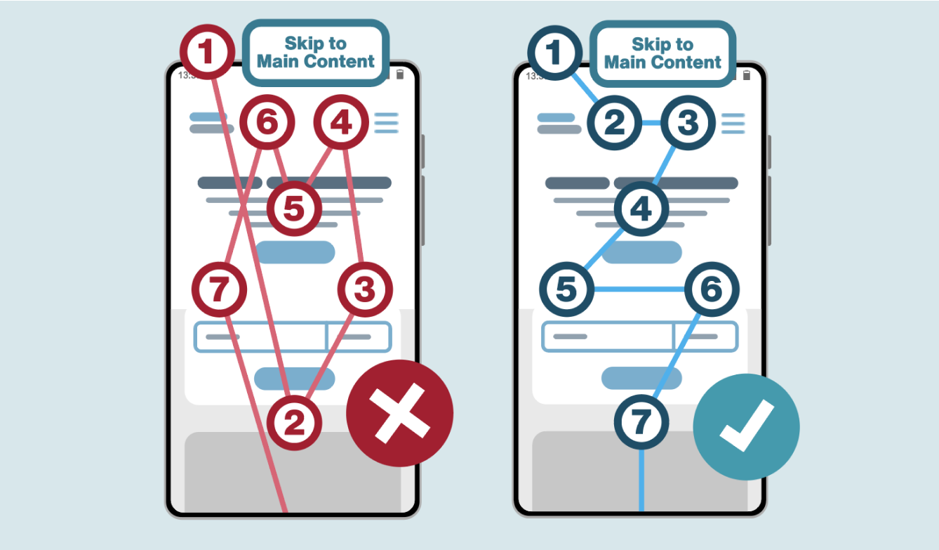 Two phones side-by-side displaying the same webpage, except the one on the left has a chaotic focus order. The version on the right has a logical order, going from top to bottom of the page, reading from left to right.