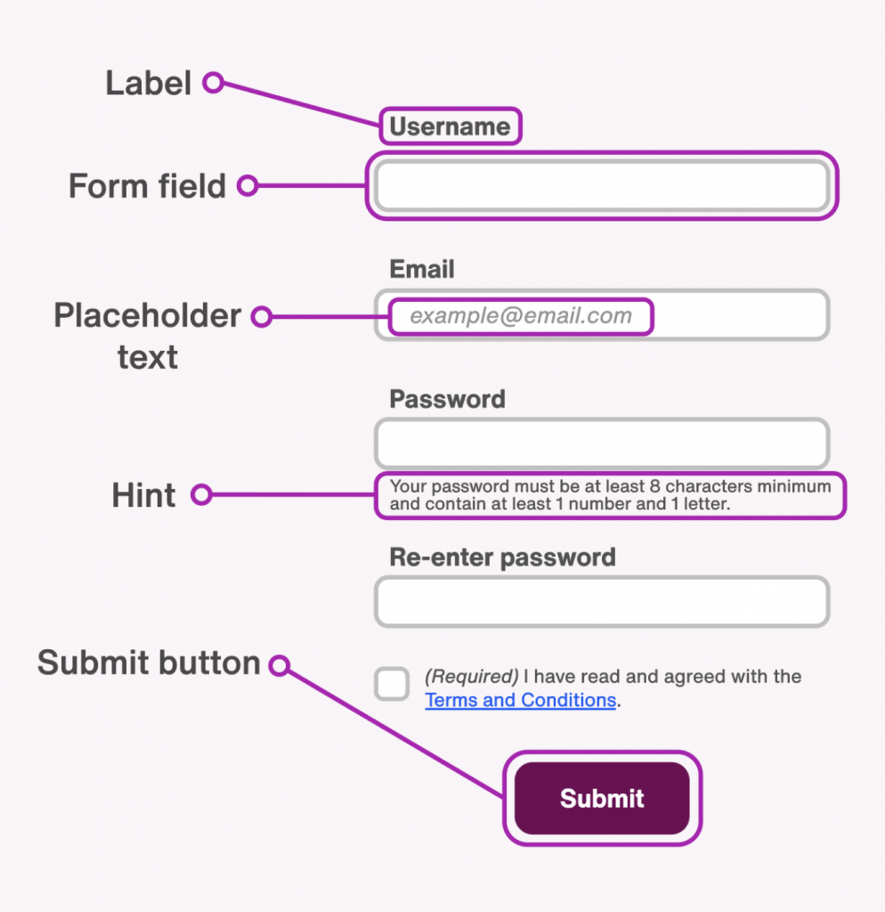 A diagram of a standard online form.
The text that tells the user what the input field is for, like their username, is called a label. The place where the user types is called a form field. An example of what to write inside the form field, often greyed out, is called placeholder text. Helpful text on what the user should write is called a hint. At the bottom of the form is a big bright submit button.