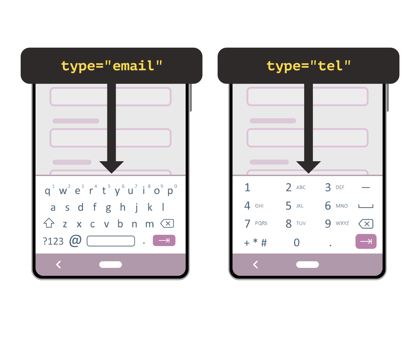 Examples of different types of keyboard on a mobile device.
The code for an email keyboard is type="email". This gives the user easily-accessible @ and dot keys to help them write email addresses.
The code for writing a phone number is type="tel". This changes the keyboard to a numeric pad, with punctuation like hash and plus signs.