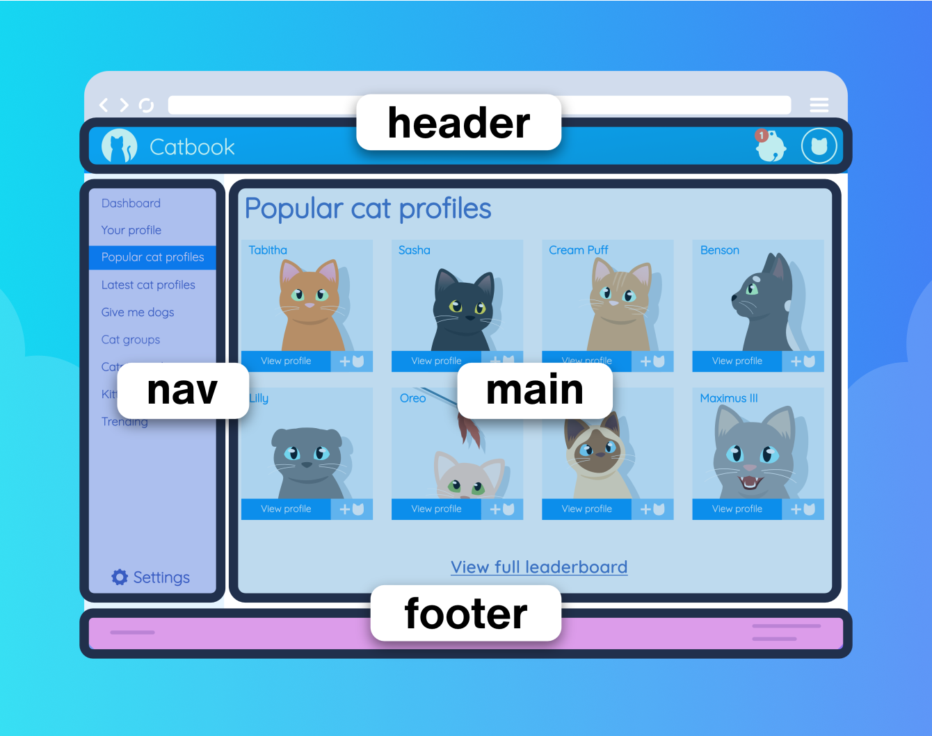 Catbook used as an example of where landmarks are located. "Header" is highlighted along the top, including the home link and account icons in the corners. "Main" is all the cat pictures in the middle. "Nav" is the left column menu with links to different pages. "Footer" sits along the bottom with some links.