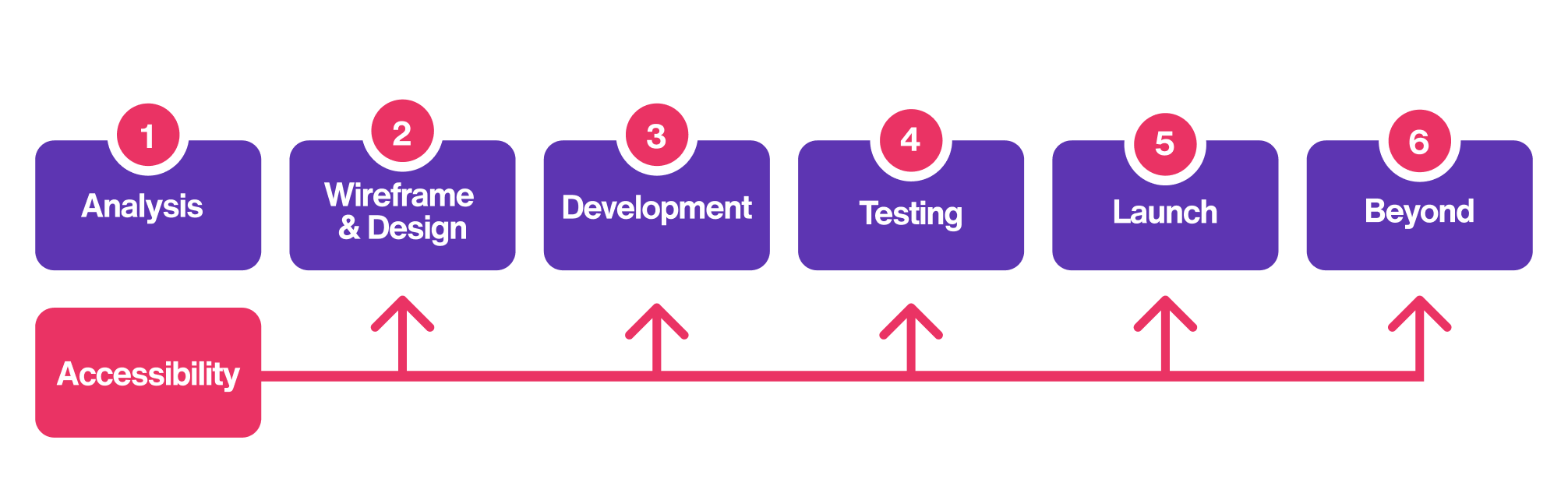 A diagram showing the digital project process as a timeline in 6 steps from left to right. Underneath the timeline is a block representing accessibility, with a neon pink arrow pointing to each step.