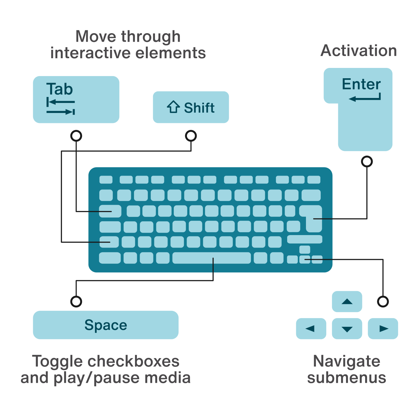 A diagram of a standard keyboard layout, with the aforementioned navigation controls labelled.