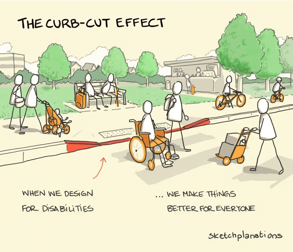 Cartoon by SketchPlanations, showing a bustling urban street with a lowered curb on the sidewalk. There are people with baby strollers, wheeled luggage, wheelchairs, dolly carts, bicycles, a walking stick, and a skateboard. Text reads: "The curb-cut effect. When we design for disabilities, we make things better for everyone."