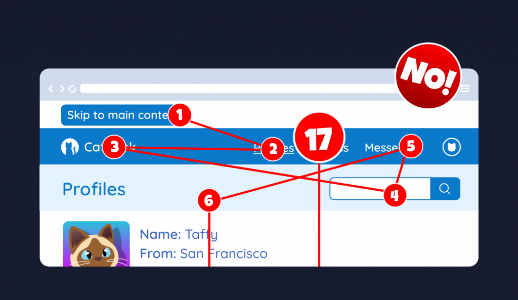 A profile page on Catbook, showing the focus order. It starts on the Skip to Main Content link, but then jumps randomly between elements on the page in no logical order.