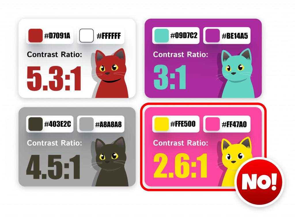 Various examples of color contrast, and their contrast ratios. A yellow-on-pink example here has a ratio of 2.6:1, which is marked as a failure.