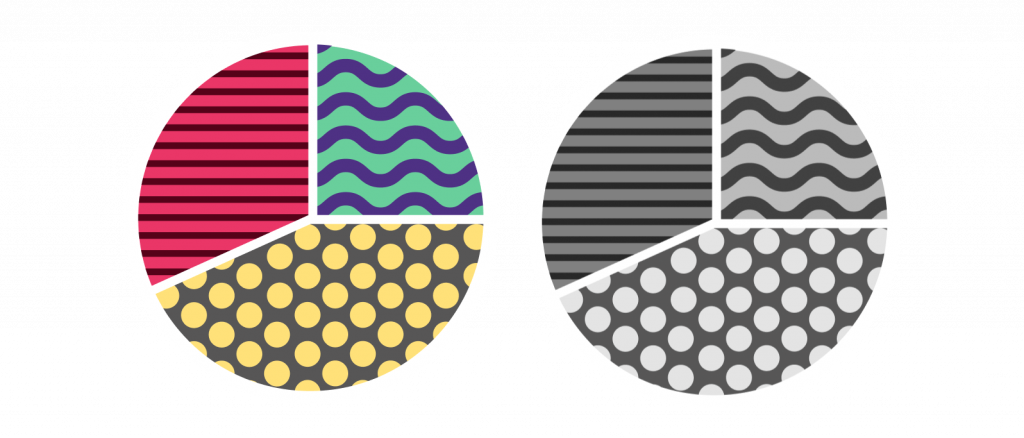 Two pie charts, each with the same three segments, and unique patterns to discern them. The left pie chart has color to help distinguish each segment, but the right pie chart has a grayscale filter, so the colors are no longer visible, but the patterns are still there.