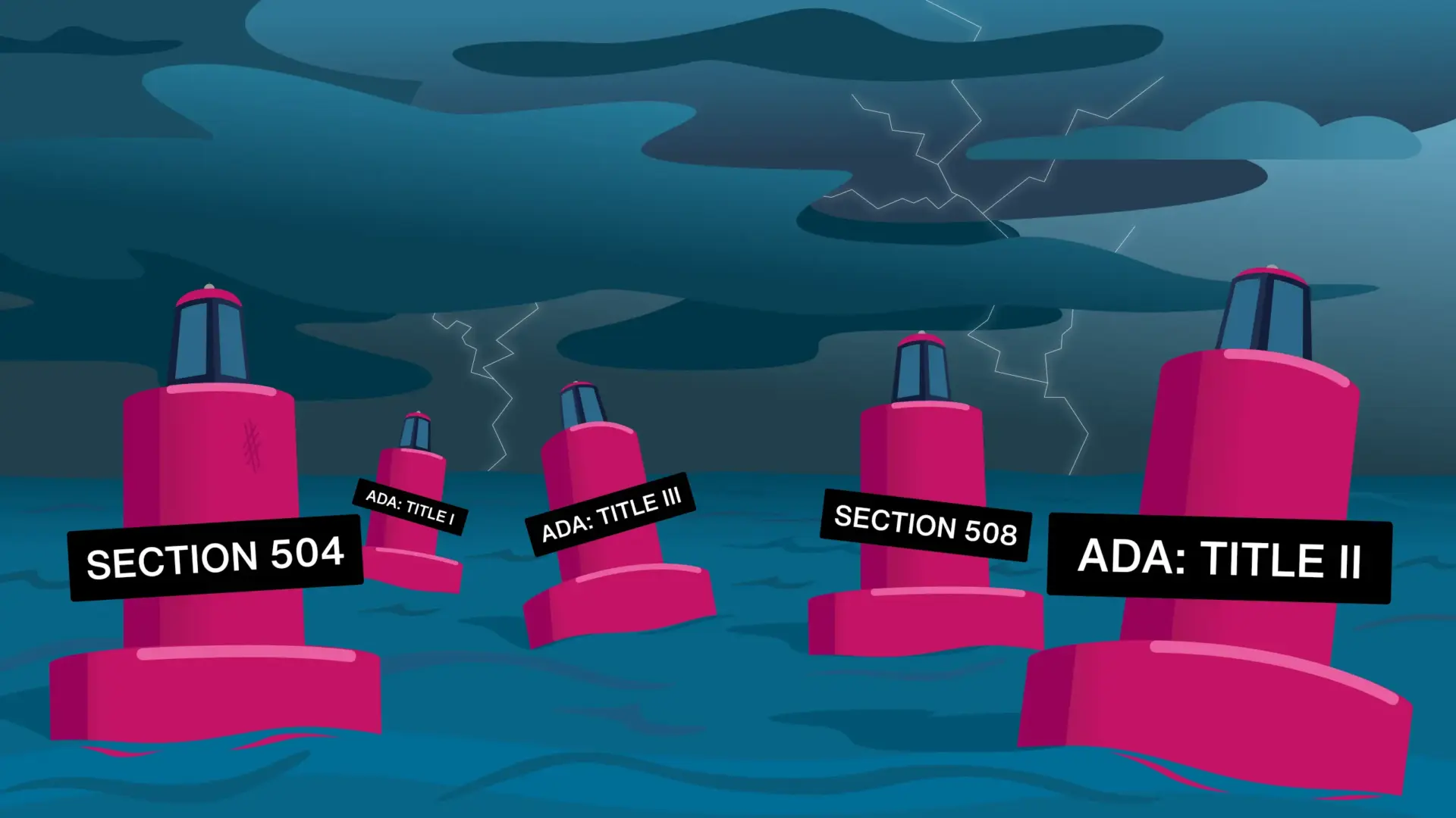 A vast ocean with 5 bright red buoys in the foreground, each labelled with U.S. legislation: Section 504, Section 508, ADA Title 1, Title 2, and Title 3. In the distance are dark storm clouds looming over the horizon, with bolts of lightning crackling through.