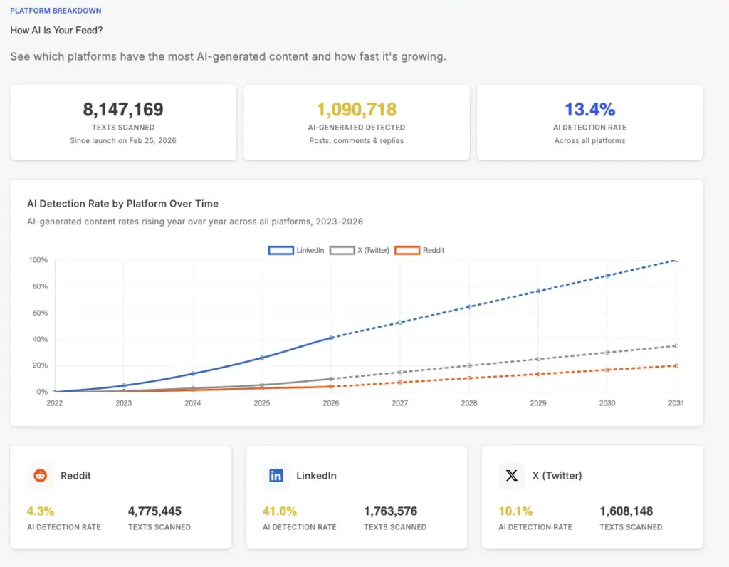 A graph showing the increased prevalence of AI content over time on Reddit, LinkedIn, and X (Twitter). As of the time of screenshotting, Reddit sits at 4.3% AI content, LinkedIn at 41.0%, and X (Twitter) at 10.1%. Across over 8 million total texts scanned, the average AI detection rate is 13.4%.