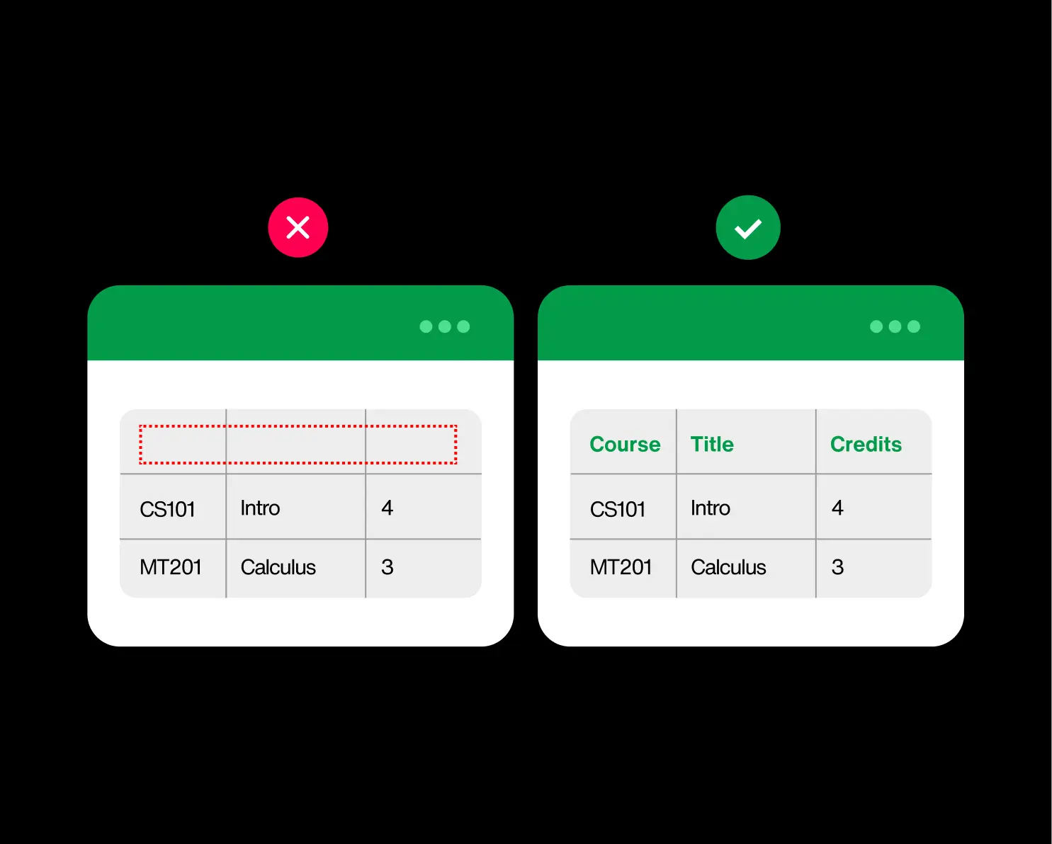 A table without marked header cells is contrasted with a properly structured table containing headers for Course, Title, and Credits, allowing screen readers to announce row and column relationships.