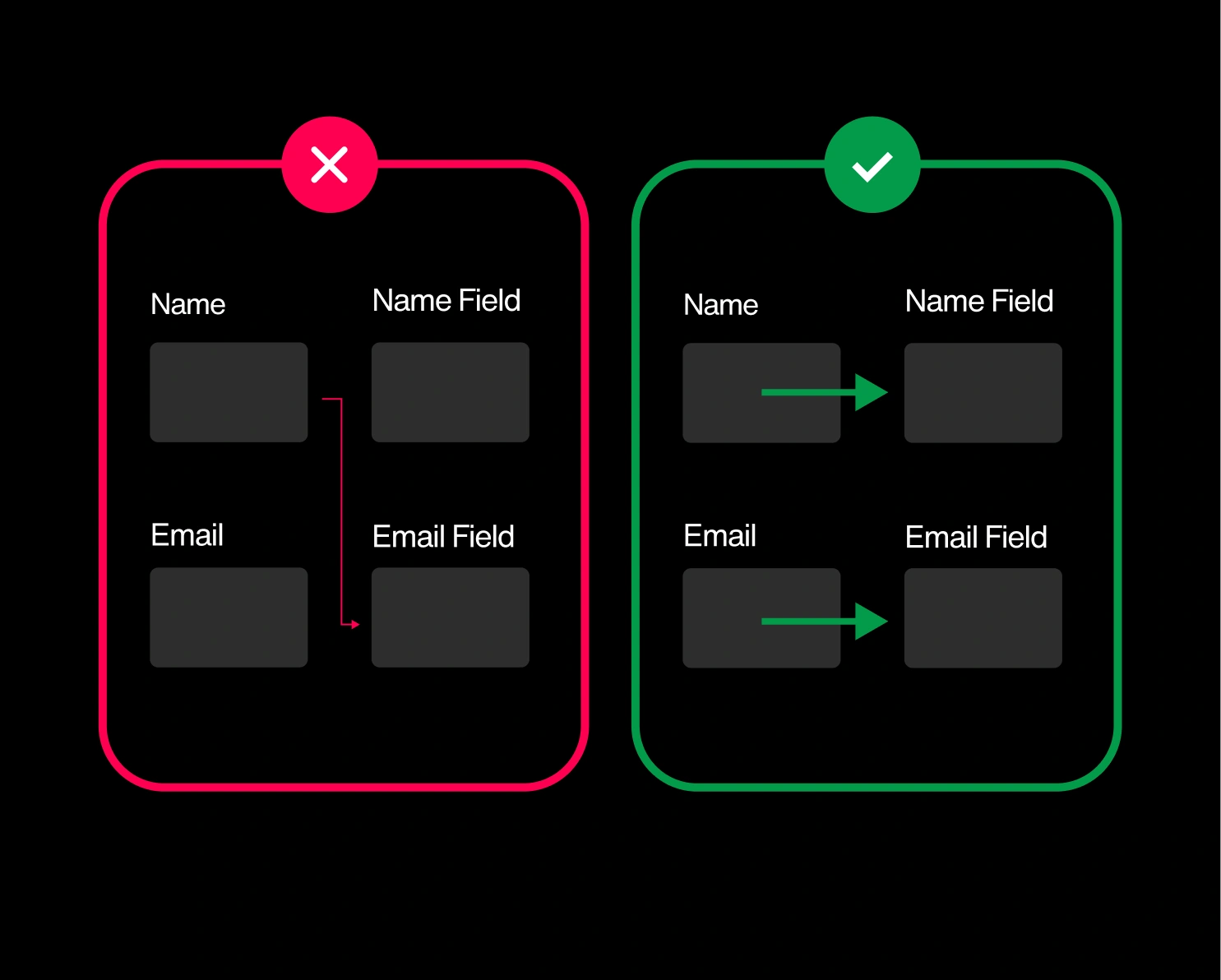 Two form layouts compare incorrect form fields connected with duplicated IDs against correctly associated labels and input fields using unique IDs.
