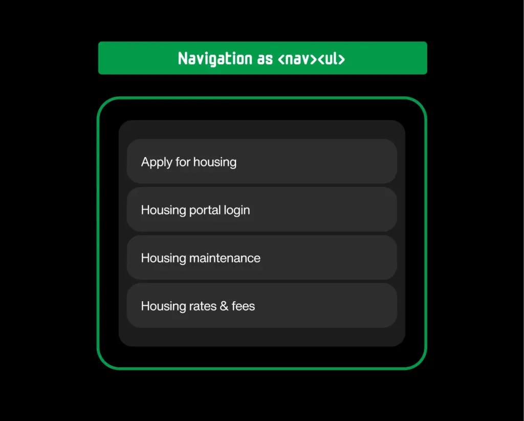 A navigation menu is shown as a properly structured list within a navigation region, containing links for housing applications, portal login, maintenance, and rates and fees.