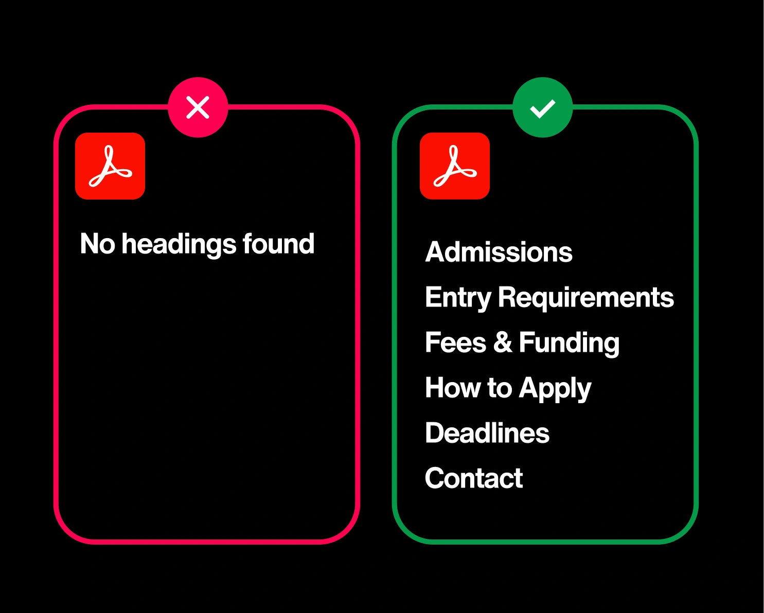 An unstructured PDF with no headings is contrasted with an accessible PDF containing a clear hierarchy of headings including Admissions, Entry Requirements, Fees & Funding, How to Apply, Deadlines, and Contact.