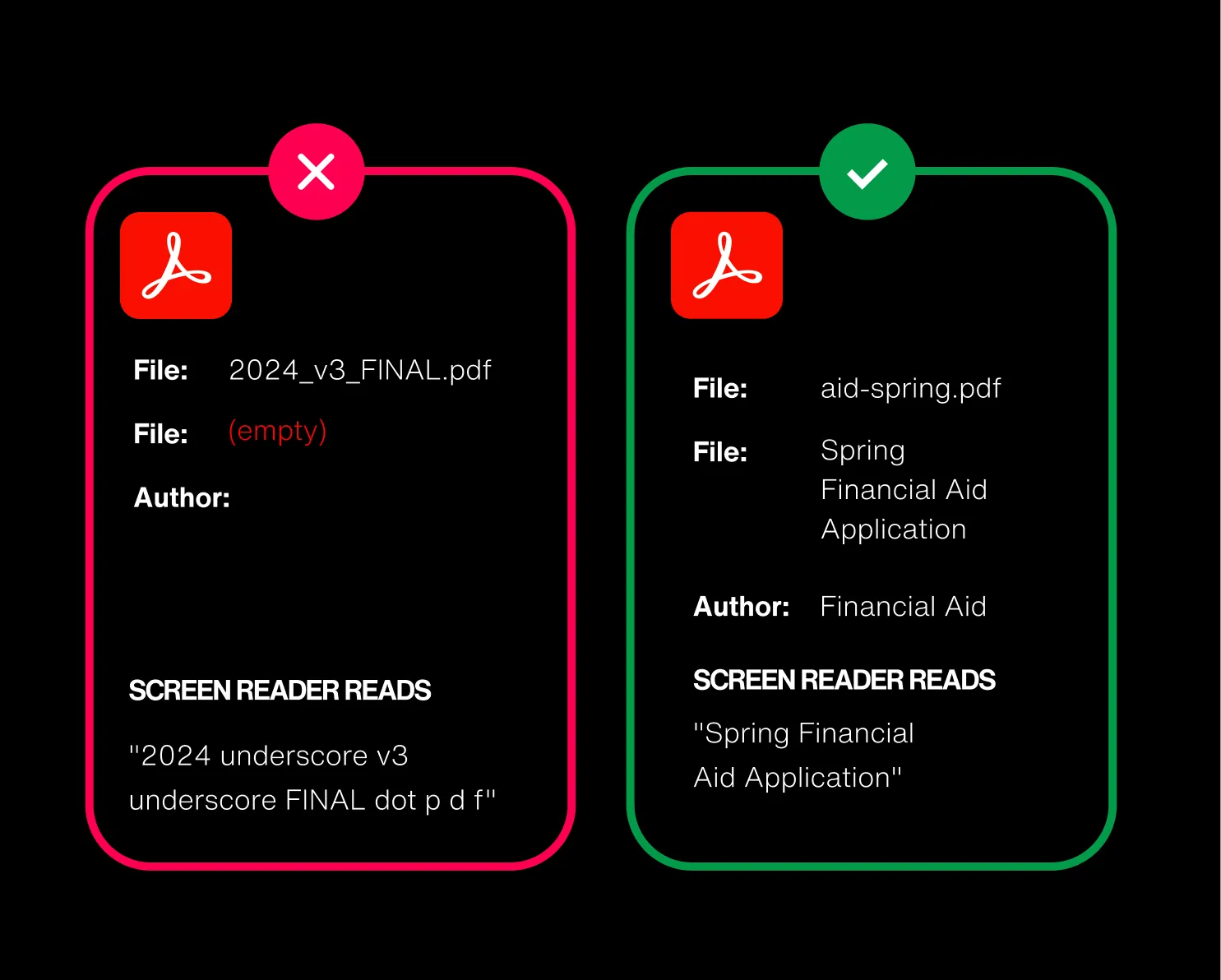 An untitled PDF is announced by its file name, while a correctly titled PDF is announced with a meaningful document title such as “Spring Financial Aid Application.”