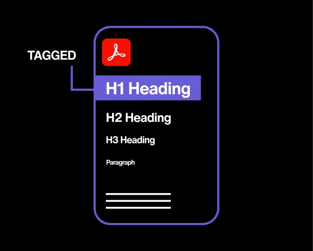 A tagged PDF structure is illustrated with hierarchical headings and content elements, demonstrating how assistive technologies navigate document content.