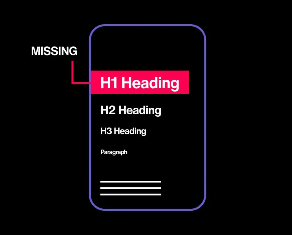 A page structure diagram highlights a missing H1 heading. The accessible version includes a clear top-level heading that establishes the page topic.