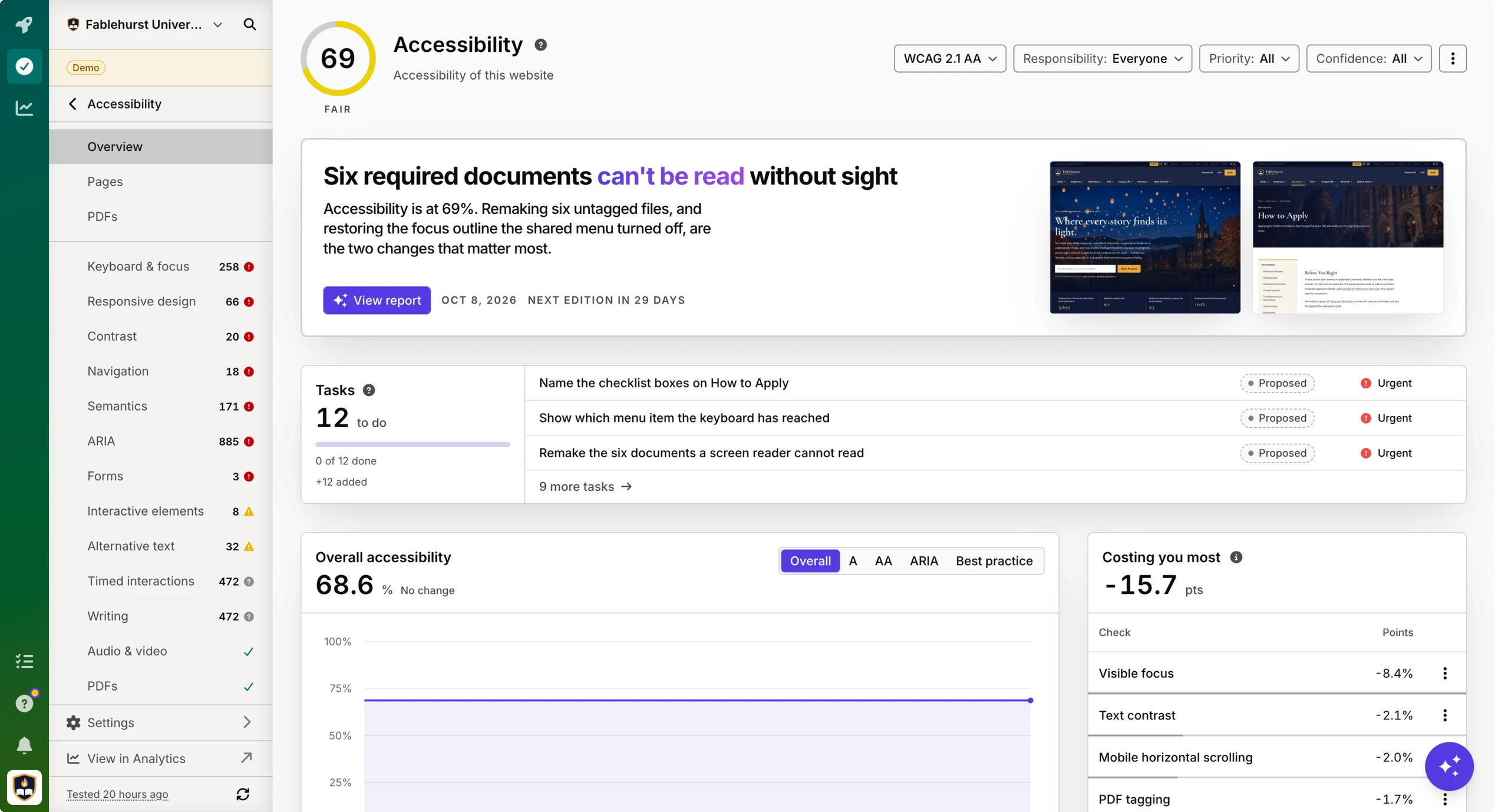 Accessibility overview in Silktide for Fablehurst University, score 69, headlined 'Six required documents can't be read without sight'