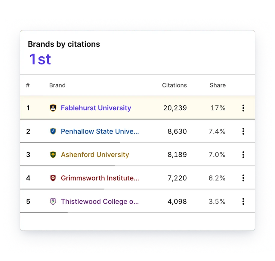 Silktide brands-by-citations card: Fablehurst University 1st with 20,239 citations and 17% share