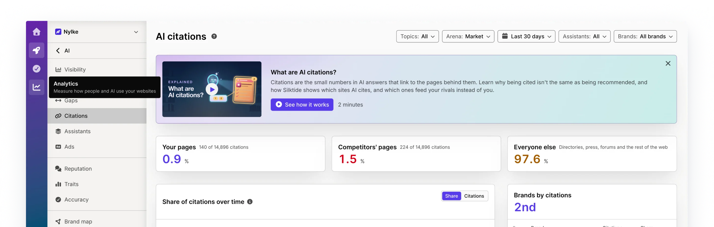 Silktide AI citations screen showing the share of citations that are Fablehurst pages, competitor pages, and everyone else