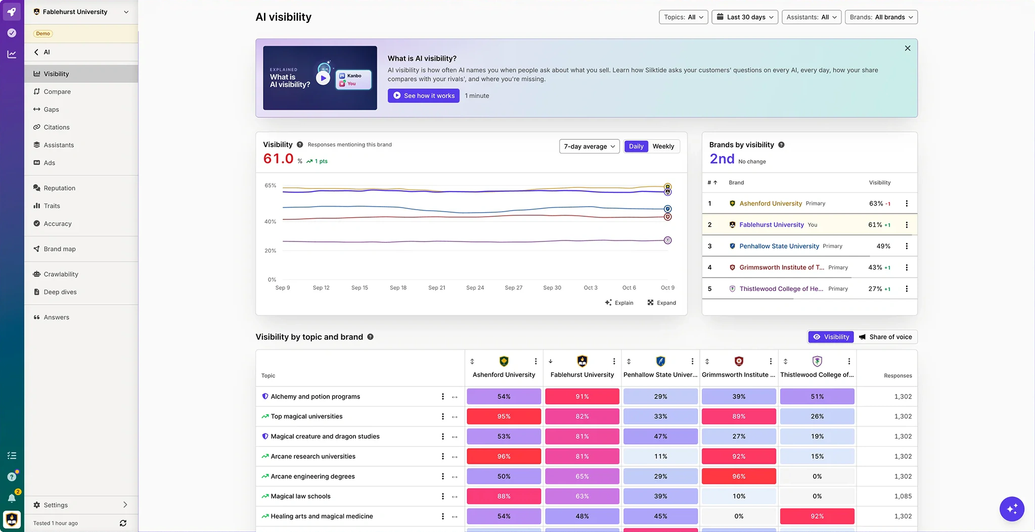 Silktide AI visibility screen for Fablehurst University with a visibility score of 61, brand rankings, and a heatmap of visibility by topic and AI platform
