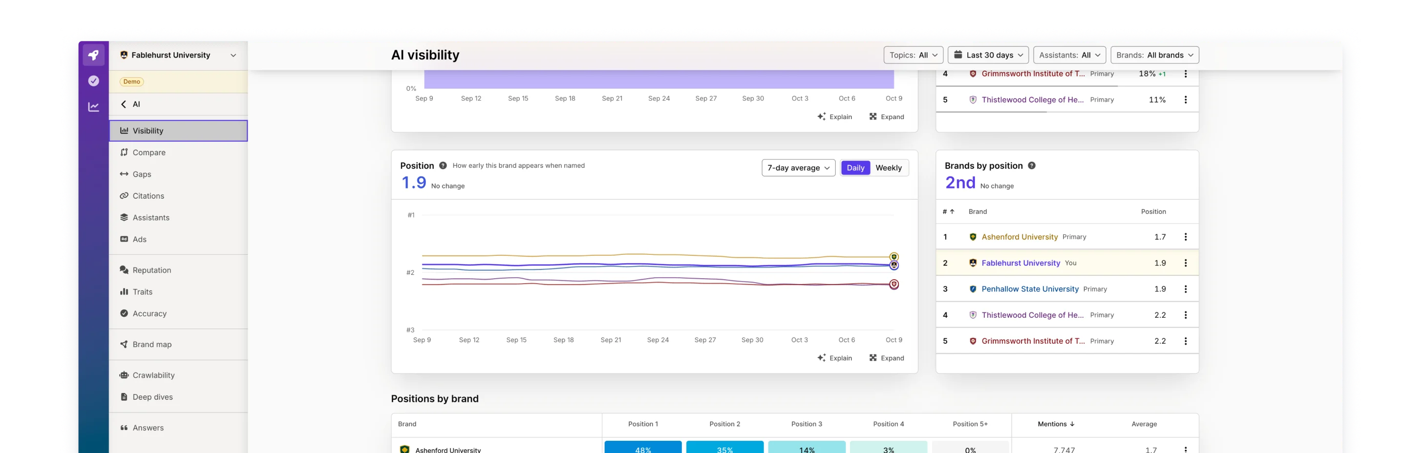 Silktide AI visibility screen for Fablehurst University with the position trend over time and a ranking of brands by visibility
