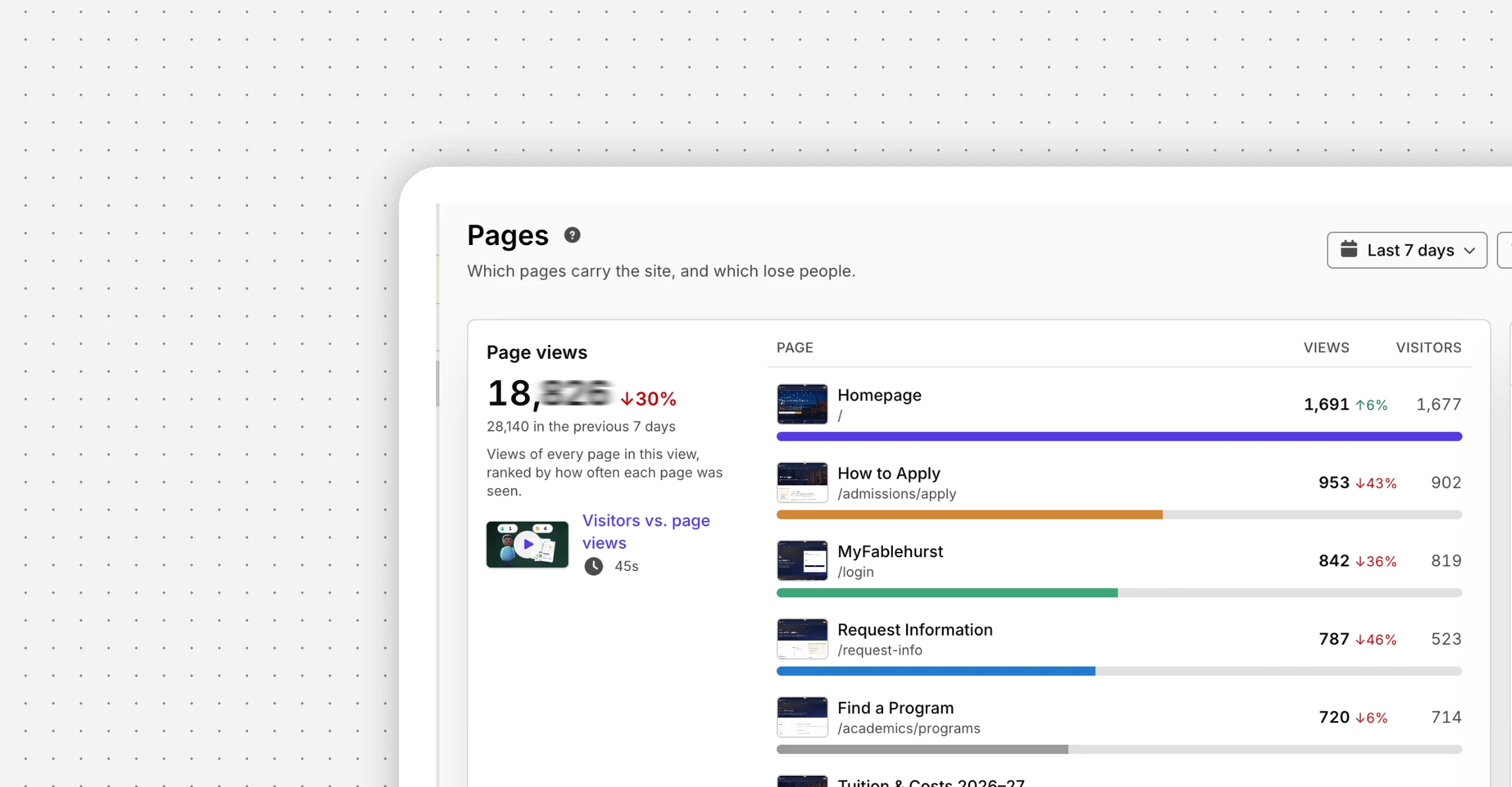 Silktide Analytics for Fablehurst University Pages report showing page views and pages that need attention