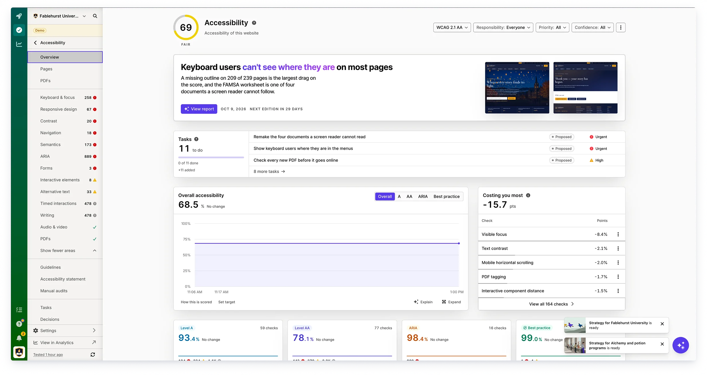 Accessibility overview in Silktide for Fablehurst University, score 69, with the AI headline finding, tasks, score trend, and the checks costing the most points