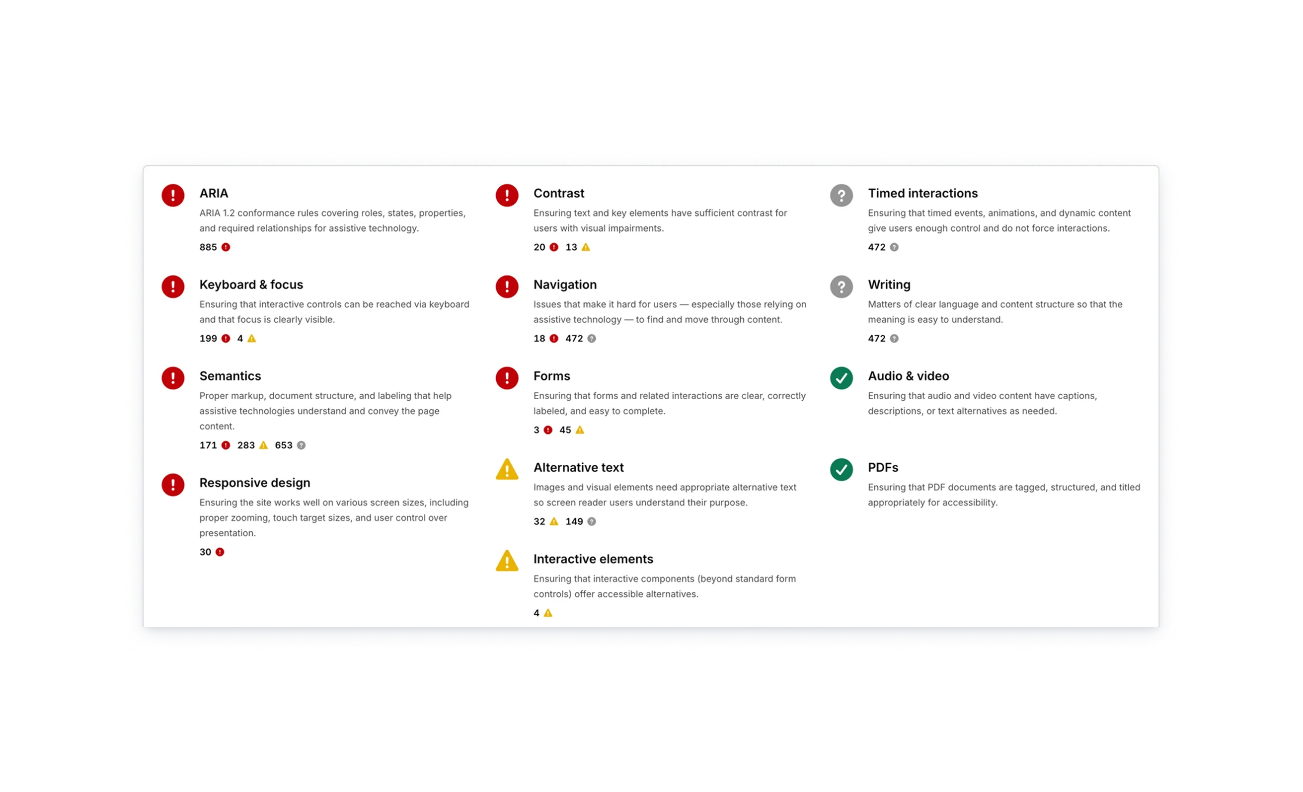 Silktide accessibility areas grid: ARIA, contrast, keyboard and focus, navigation, semantics, forms, responsive design, alternative text, interactive elements, and more, each with an issue count