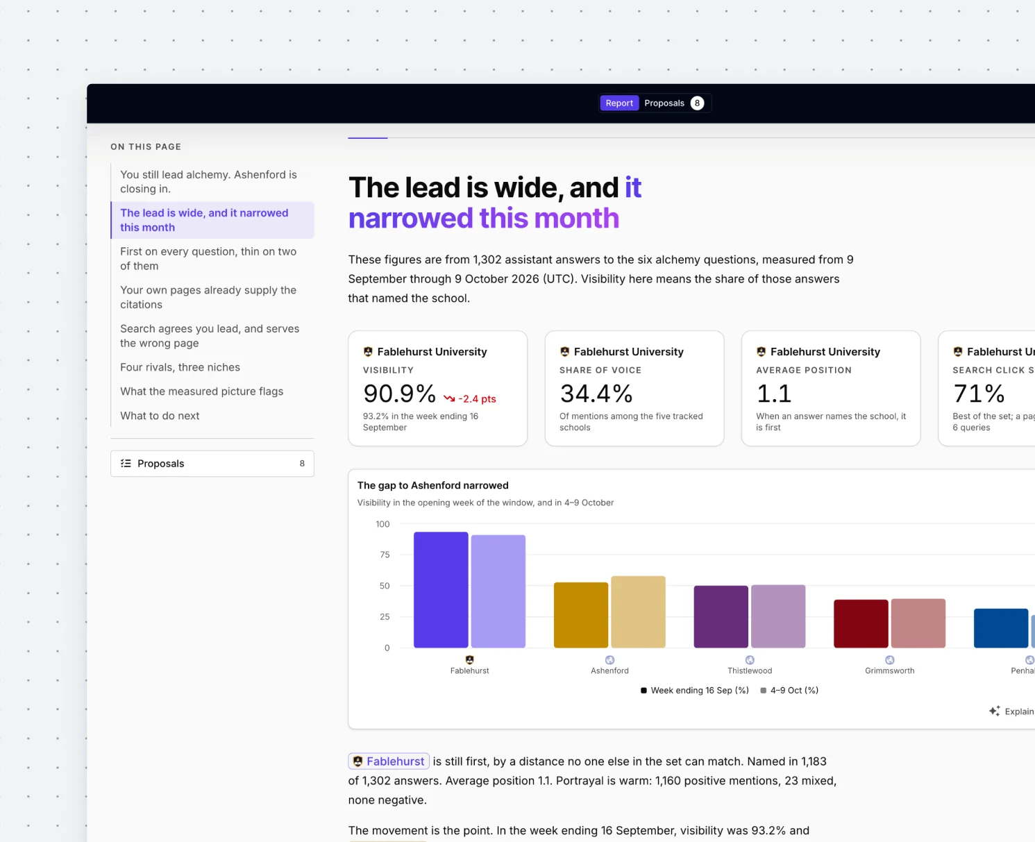 Silktide AI strategy report headlined 'The lead is wide, and it narrowed this month', with visibility by platform for Fablehurst University
