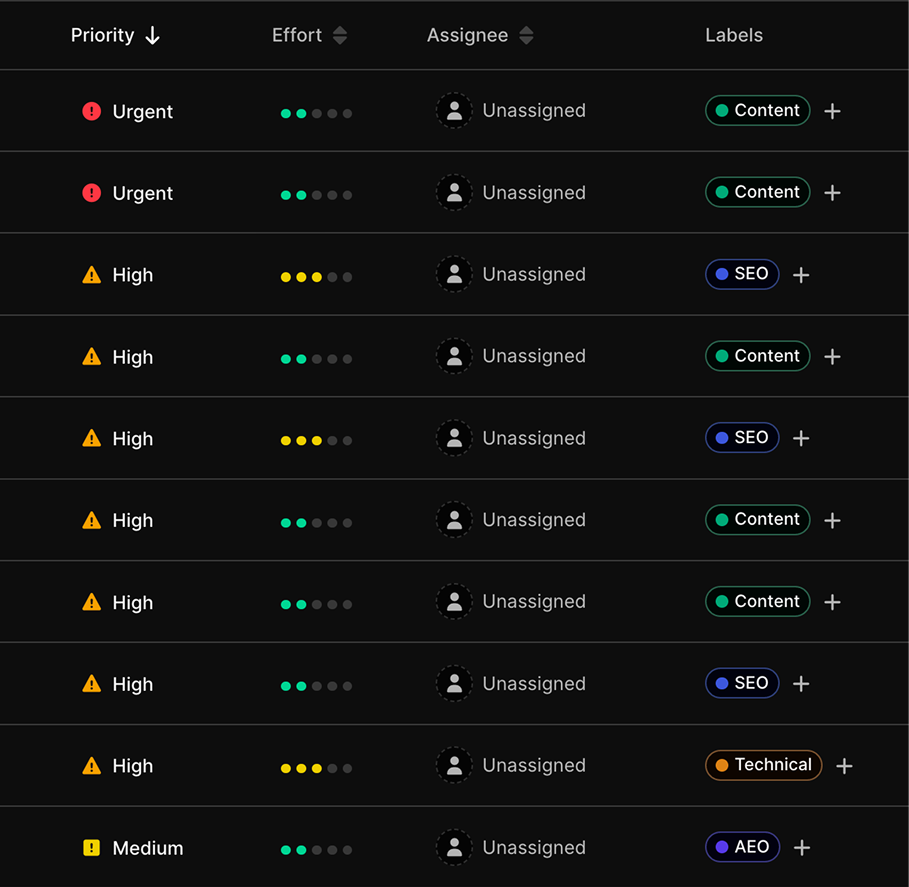 Silktide task list in dark mode with priority, effort, assignee, and content or SEO labels