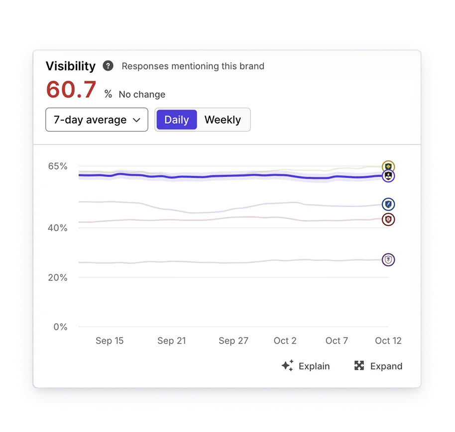 Silktide Visibility card for Fablehurst at 60.7% with a 30-day trend line against competitors