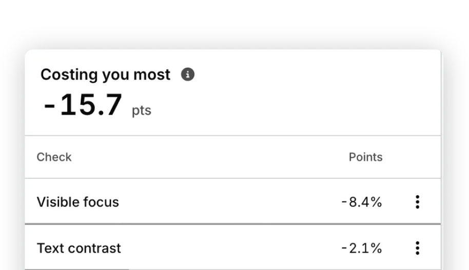 Silktide Costing you most card showing visible focus and text contrast as the checks taking the most points