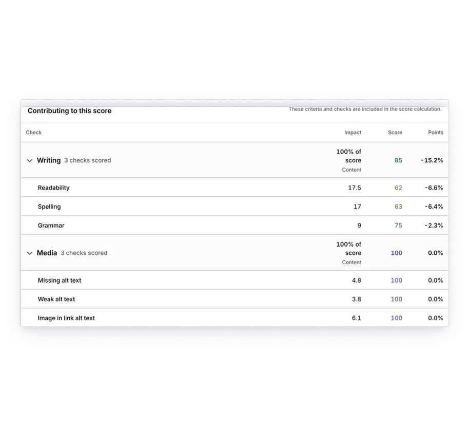 Silktide content score breakdown: the Writing and Media criteria, each 100% of score and owned by Content, with the impact, score, and points of every check