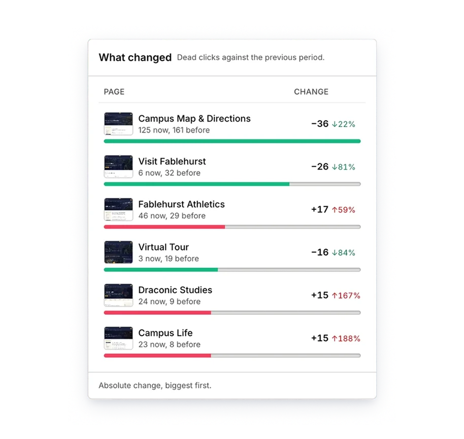 Silktide What changed panel listing dead clicks per page against the previous period, Campus Map & Directions first