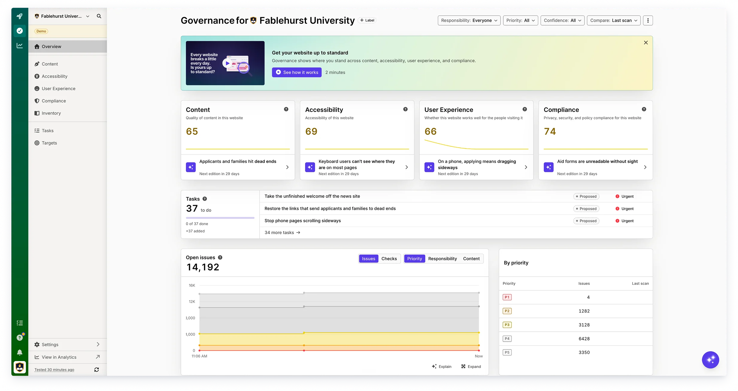 Governance overview in Silktide for Fablehurst University with module scores, tasks, open issues trend, and issues by priority