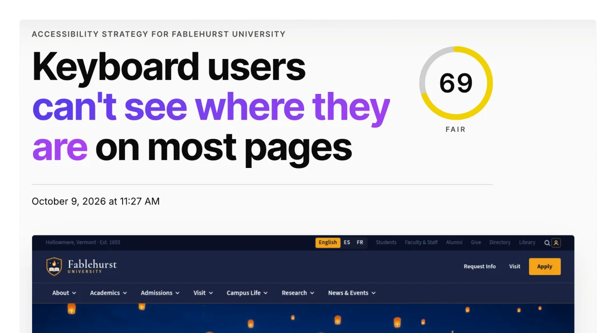 Silktide AI accessibility strategy report for Fablehurst University headlined 'Keyboard users can't see where they are on most pages', score 69
