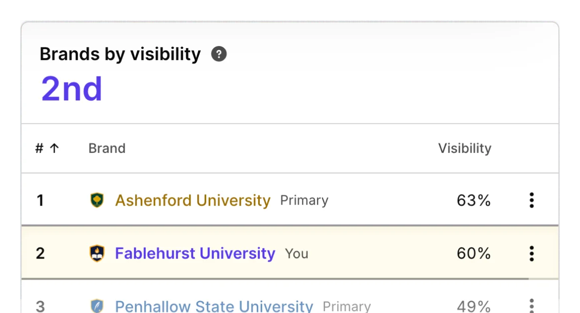 Silktide brands-by-visibility card: Fablehurst University 2nd at 60%, behind Ashenford University at 63%